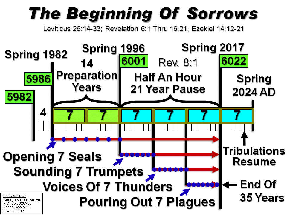 The Beginning Of Sorrows