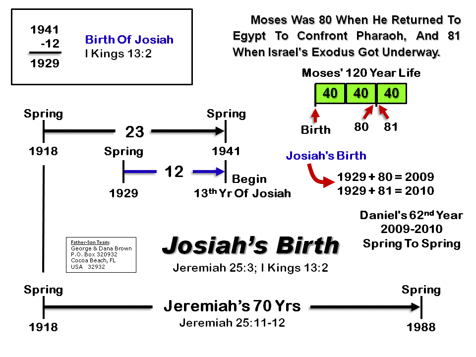 Birth Year of the Human Shepherd under Jesus Christ