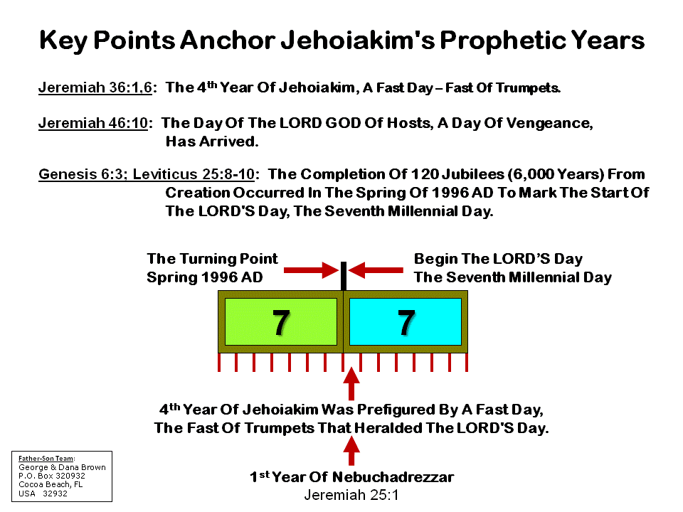 Key Points Anchor Jeohiakim's Prophetic Years