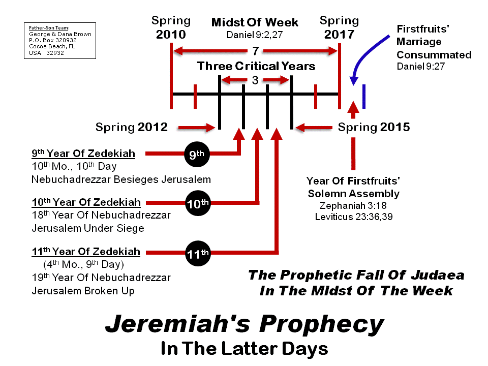 Three Critical Years In The Midst Of The Week