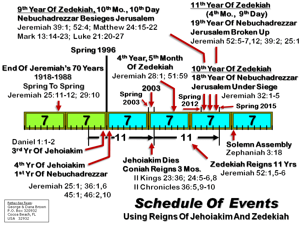 Schedule Of Latter Day Events Using Reigns Of Jehoiakim and Zedekiah