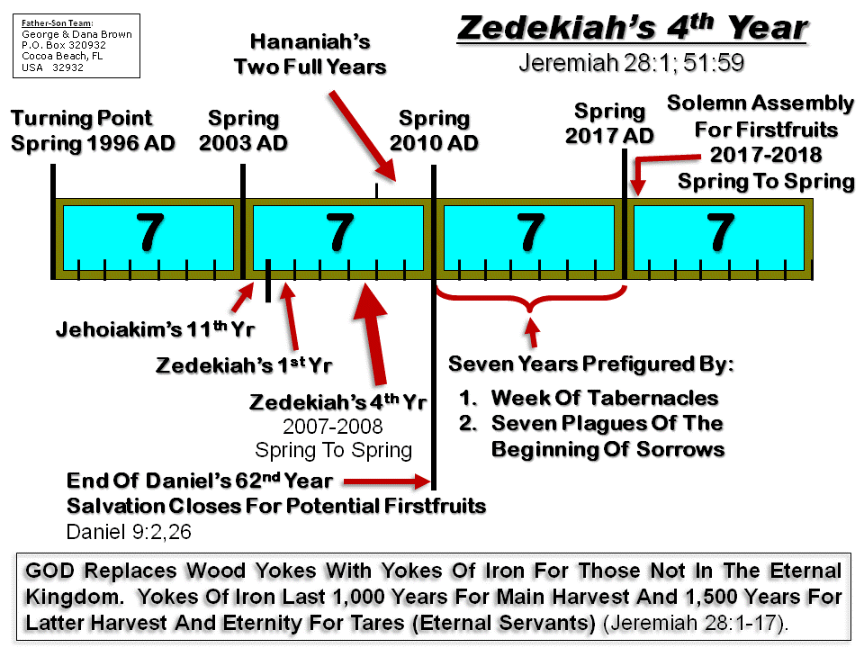 The Latter Day Fall Of Jerusalem Prophecy