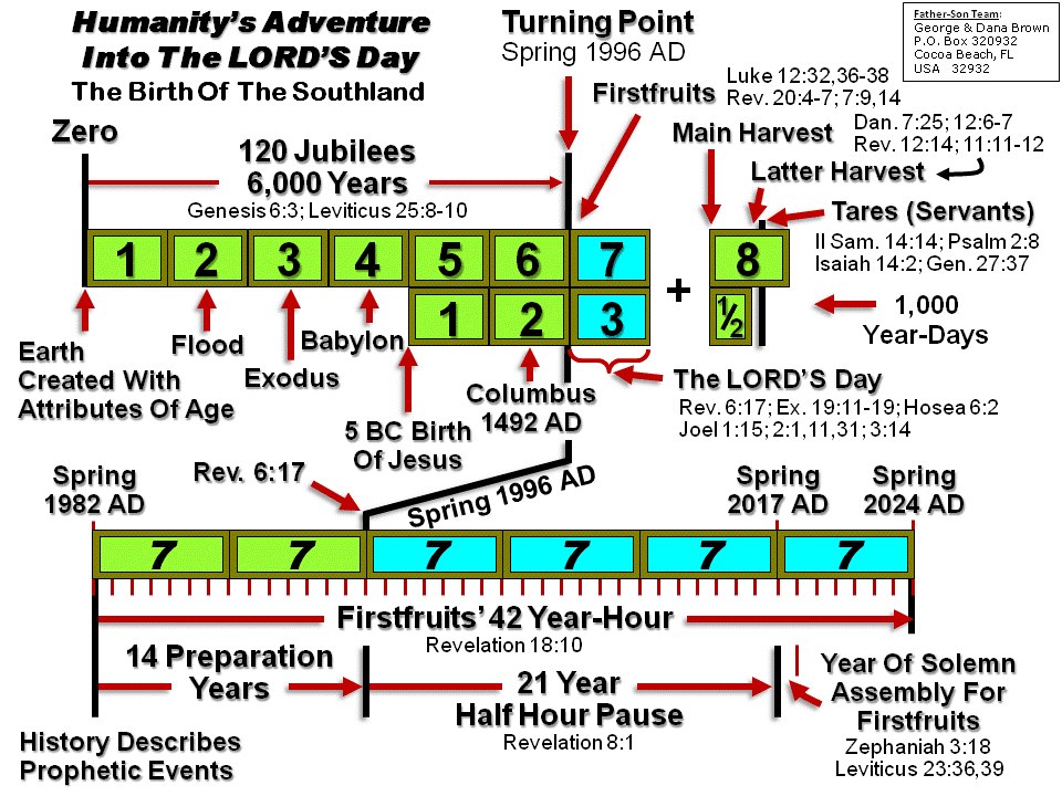 Humanity’s AdventureInto The LORD’S Day